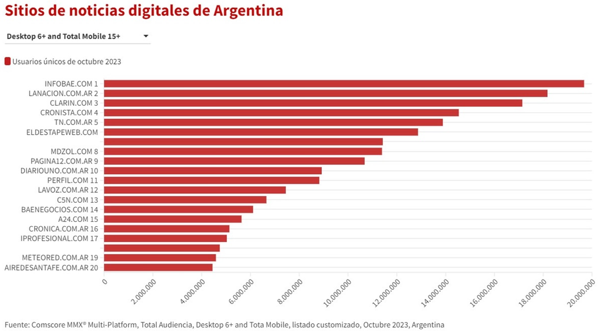 AIRE quedó en el puesto 20 de los medios más visitados para la audiencia de más de 15 años. AIRE quedó en el puesto 20 de los medios más visitados para la audiencia de más de 15 años.