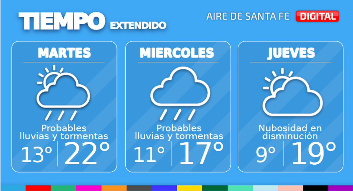 El miércoles continuaremos con condiciones inestables, esperando lluvias y algunas tormentas en las primeras horas, pero mejorando hacia la tarde.