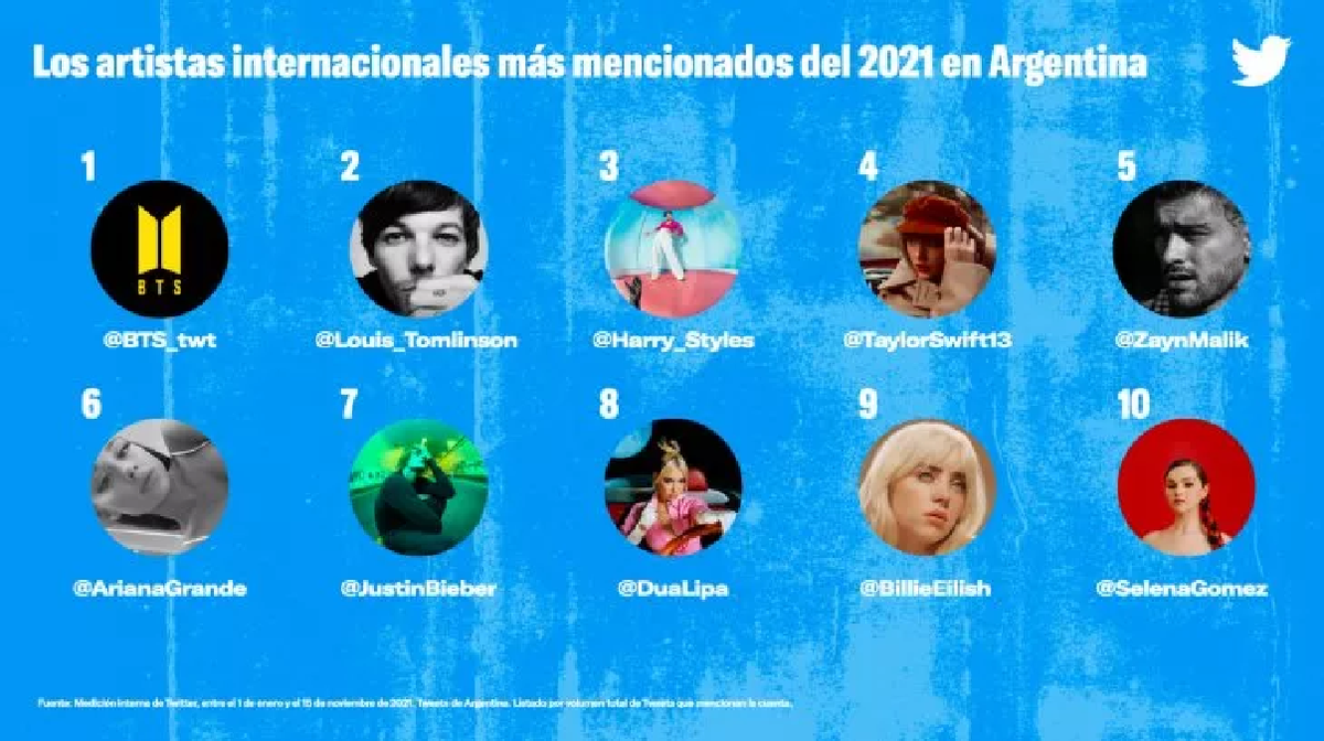 En el plano internacional,&nbsp;BTS, la banda de K-pop (pop coreano), fue de la que m&aacute;s habl&oacute; Twitter Argentina.