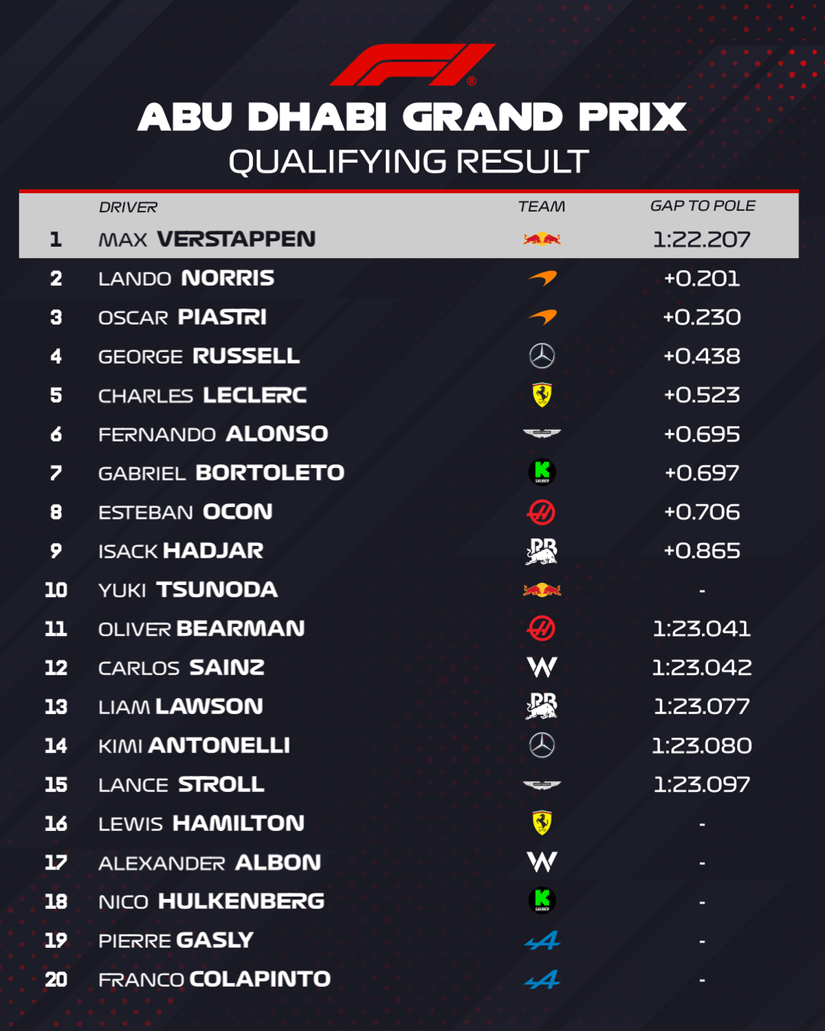 Max Verstappen hizo la pole position y largar&aacute; primero en la carrera del domingo.
