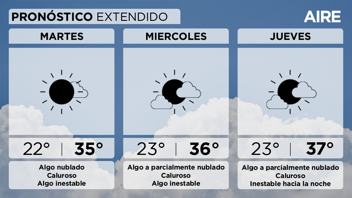 Pronóstico para Santa Fe: martes con máxima de 35°, miércoles de 36° y jueves de 37°, todos con cielo parcialmente nublado y sensación térmica elevada. Pronóstico para Santa Fe: martes con máxima de 35°, miércoles de 36° y jueves de 37°, todos con cielo parcialmente nublado y sensación térmica elevada.