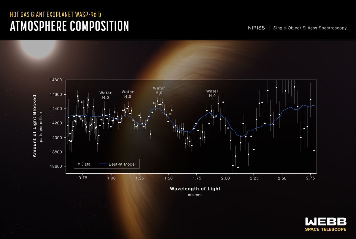 Spektroskopi av en eksoplanet registrert av James Webb.