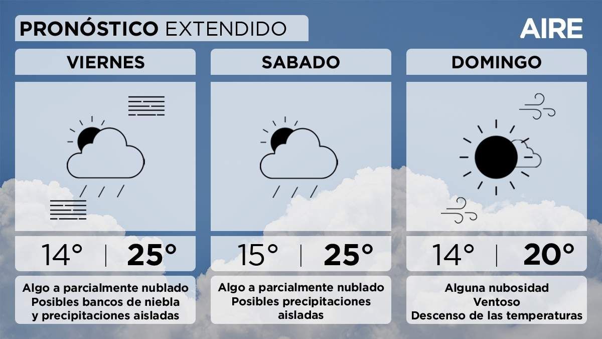 El ingreso de aire frío desde el sudoeste provocará ráfagas de hasta 60 km/h en la capital santafesina, con mínimas que caerán a los 7°C el lunes. El ingreso de aire frío desde el sudoeste provocará ráfagas de hasta 60 km/h en la capital santafesina, con mínimas que caerán a los 7°C el lunes.