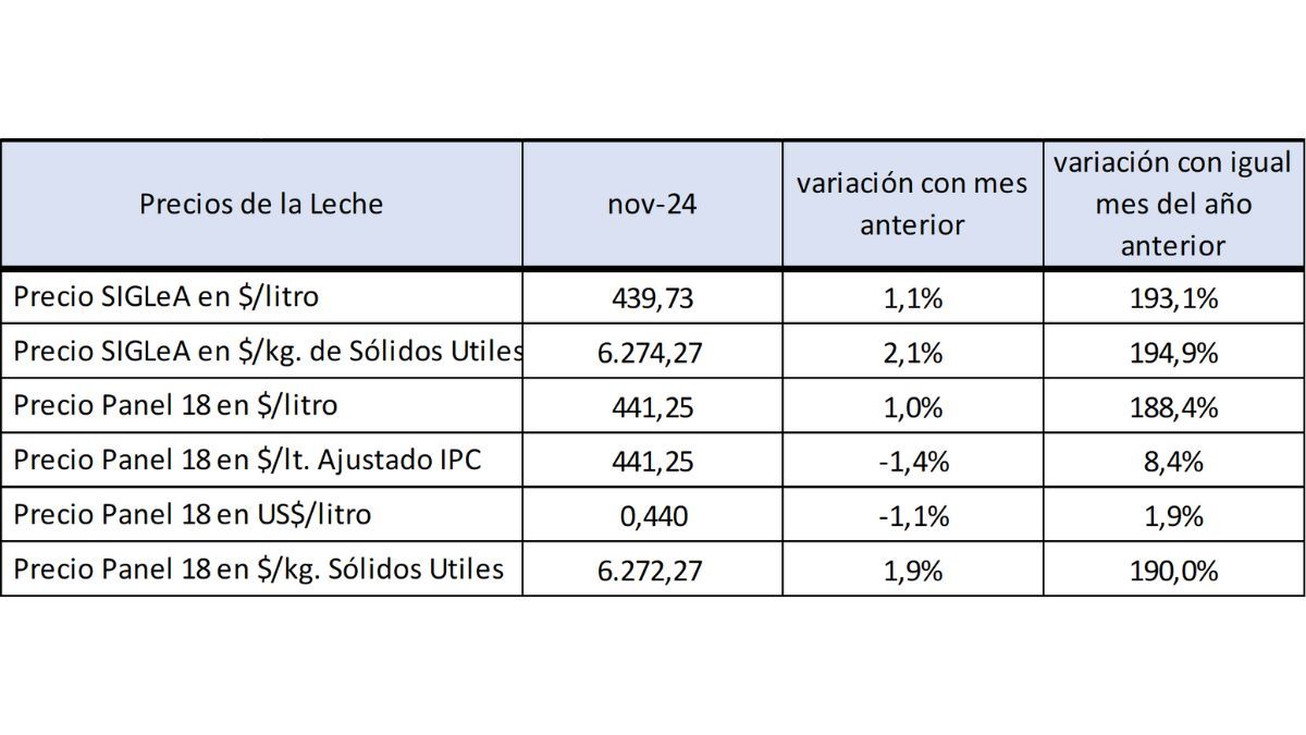 La recomposición interanual en pesos es superios al 112% del IPC interanual a noviembre. La recomposición interanual en pesos es superios al 112% del IPC interanual a noviembre.