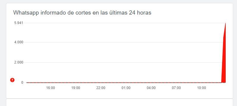 El monitor en tiempo real de reportes de fallas de WhatsApp. Fuente: DownDetector.