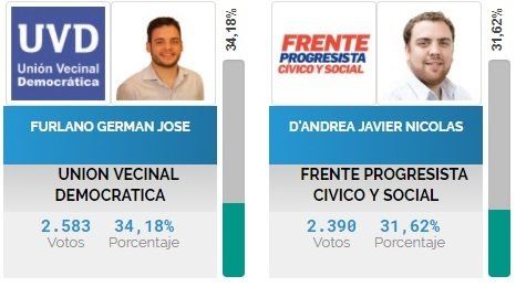 Laguna Paiva: se impuso Unión Vecinal Democrática