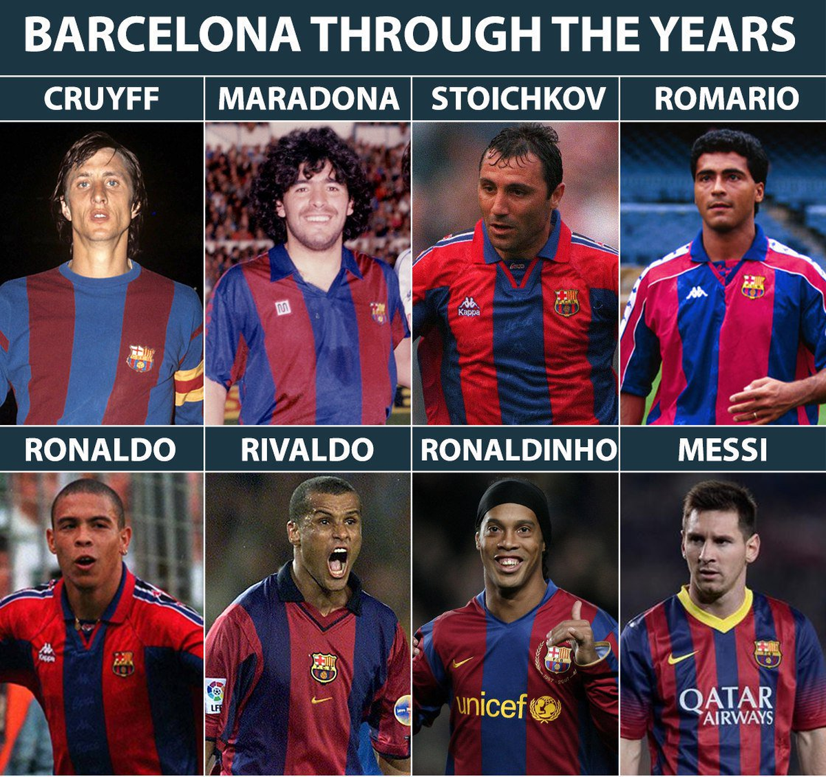 Diego Maradona, Rivaldo, Ronaldo, Romario, Figo y Lionel Messi son algunos de los ídolos que tuvo Barcelona.