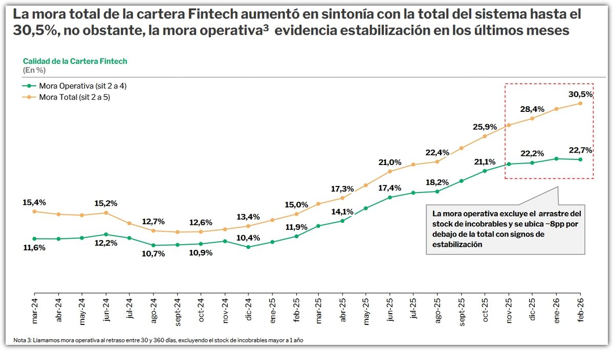 Fuente: Informe de Crédito Fintech - ITBA y Cámara Argentina Fintech. Fuente: Informe de Crédito Fintech - ITBA y Cámara Argentina Fintech.