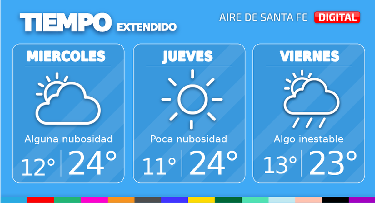 En este escenario, en la ciudad de Santa Fe, mañana miércoles, tendremos el cielo con alguna nubosidad. Temperatura mínima de 12°, máxima de 24° y viento leve del sudeste