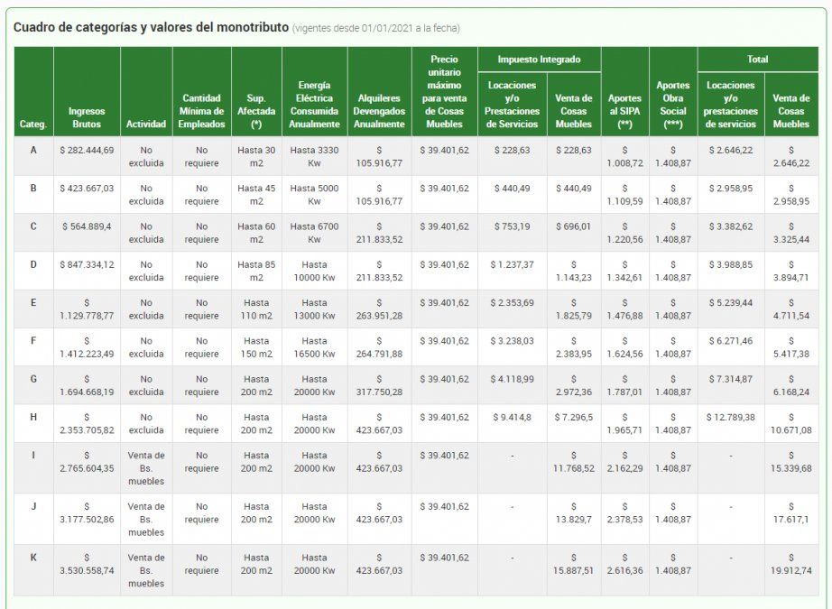 Monotributo: Se Podrá Pagar Hasta En 20 Cuotas Las Diferencias Que ...