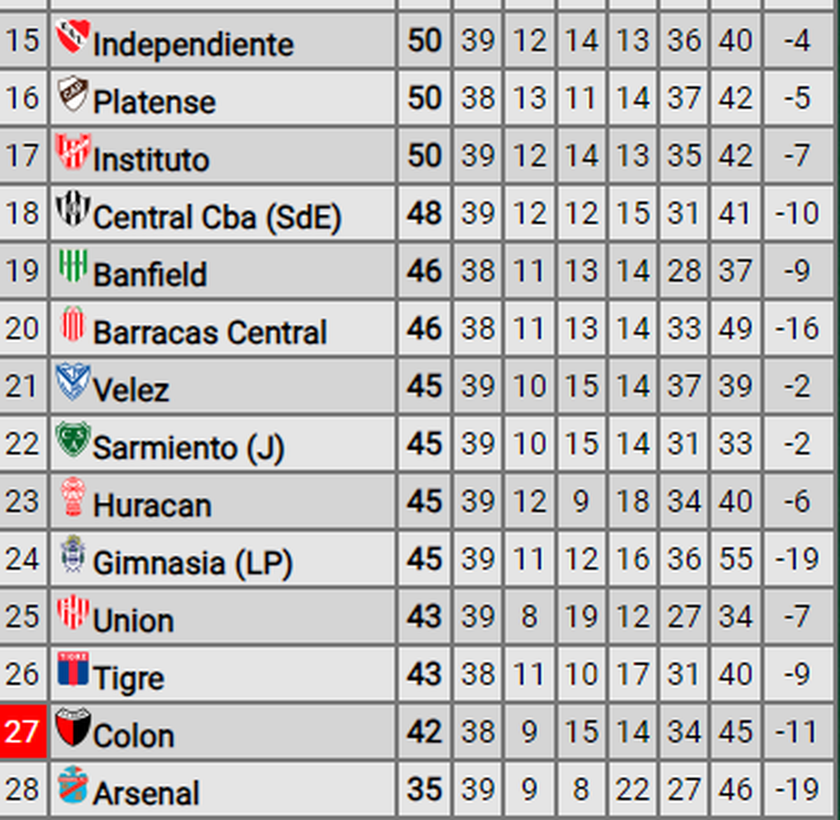 Arde la definición por el descenso de la Copa de la Liga: así está la tabla. Arde la definición por el descenso de la Copa de la Liga: así está la tabla.