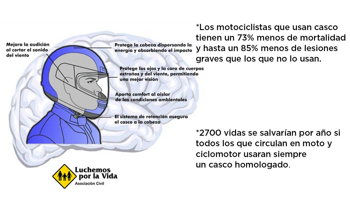 Sin casco, en Santa Fe también cargás: una prohibición que se acerca a los 10 años de incumplimiento