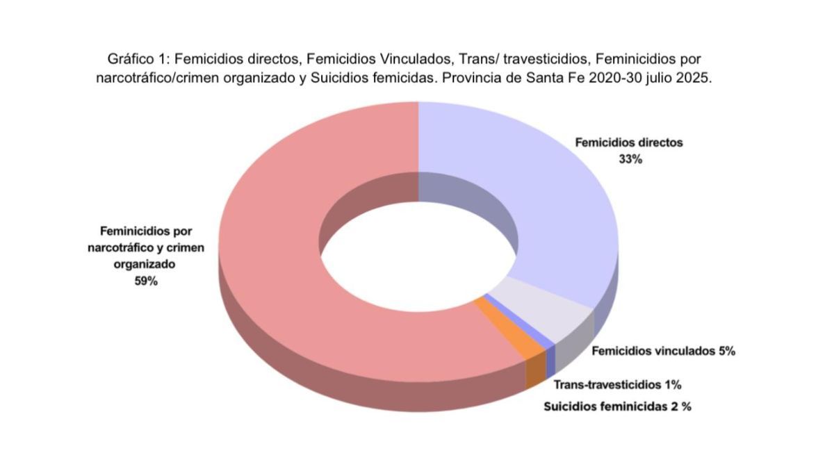 En los últimos cinco años, los femicidios vinculados a la narcocriminalidad superaron a los femicidios directos. En los últimos cinco años, los femicidios vinculados a la narcocriminalidad superaron a los femicidios directos.