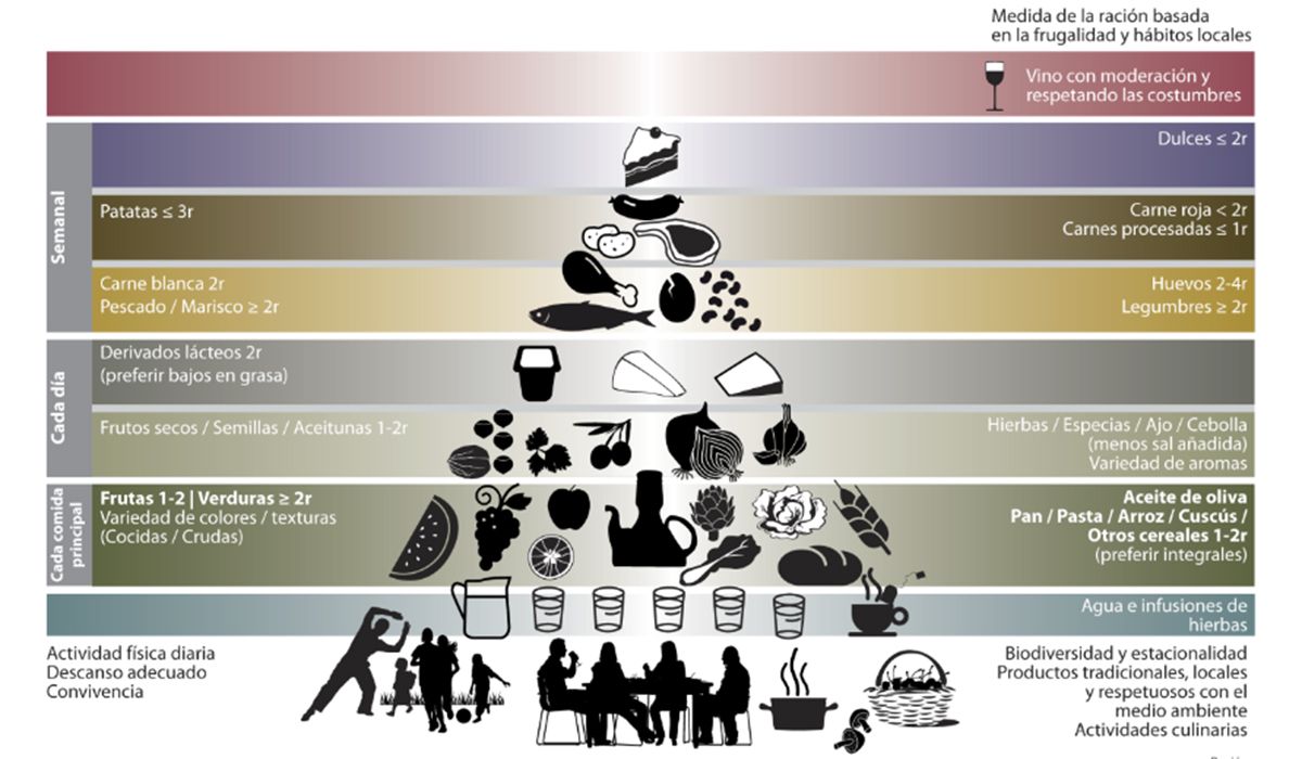 La dieta mediterránea muestra efectos menos consistentes sobre la presión arterial sistólica, pero ayuda a reducir la diastólica La dieta mediterránea muestra efectos menos consistentes sobre la presión arterial sistólica, pero ayuda a reducir la diastólica 