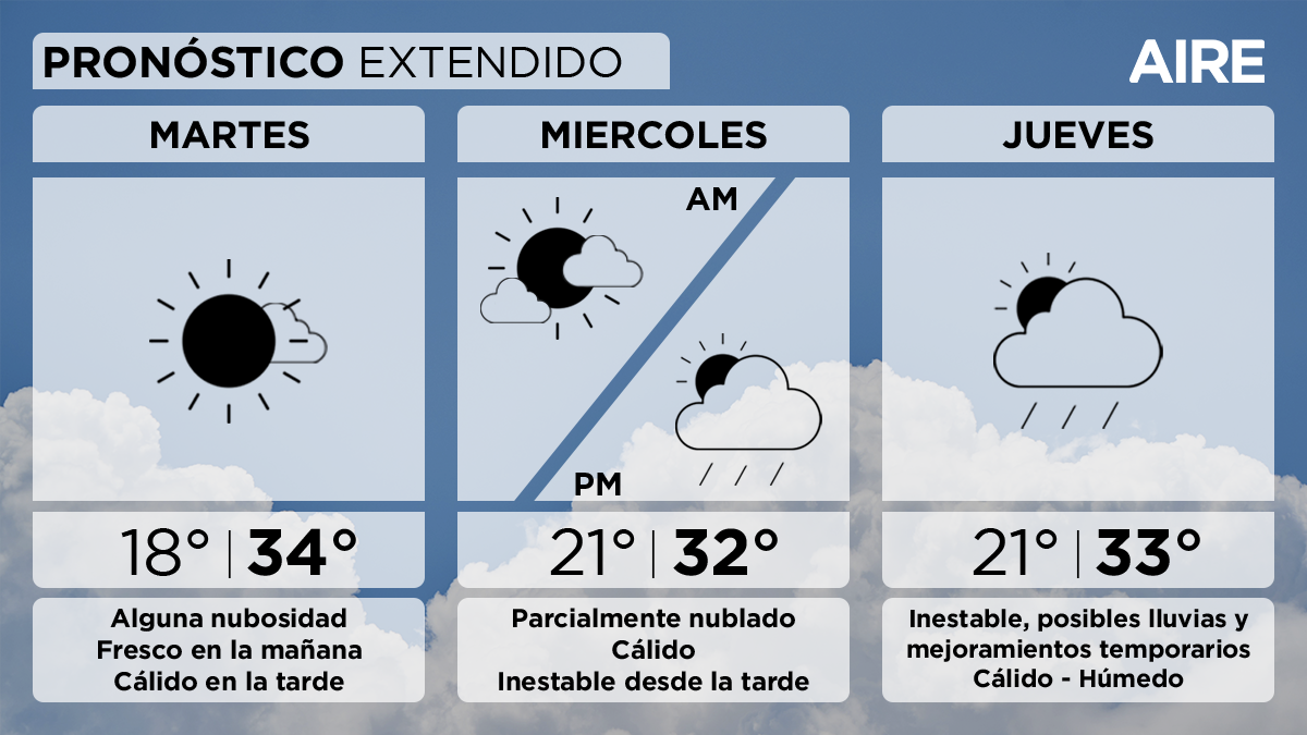 El miércoles el cielo estará parcialmente nublado y las condiciones serán algo inestables desde la tarde. Temperatura mínima de 21°, máxima de 32° y viento leve a moderado del noreste.