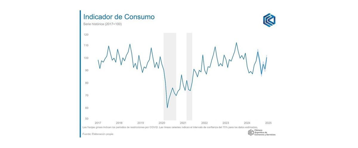 Con respecto al resto de los rubros, estos experimentaron una contracción estimada de 2% interanual en diciembre, posicionándose en niveles 1,2% por debajo de los niveles prepandemia. Con respecto al resto de los rubros, estos experimentaron una contracción estimada de 2% interanual en diciembre, posicionándose en niveles 1,2% por debajo de los niveles prepandemia.