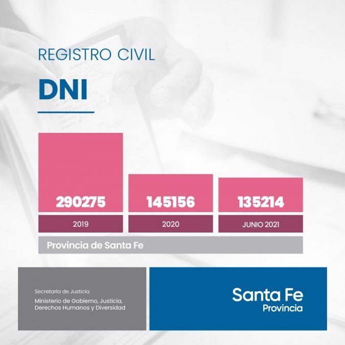 La Secretaria de Justicia informó las estadísticas que dejó la actividad del Registro Civil en los últimos dos años.