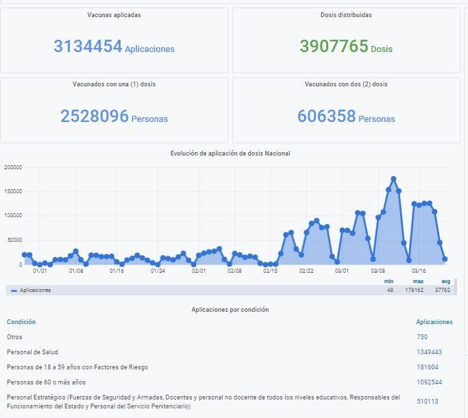 Hasta las 6 de este 21 de marzo, en el país se habían aplicado un total de 3.134.454 dosis de vacunas contra el coronavirus.