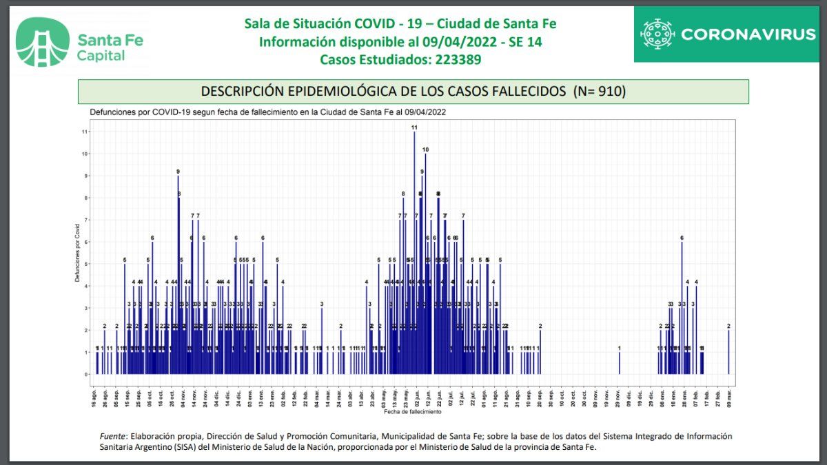 Hace más de un mes que en la ciudad de Santa Fe no hay muertos por coronavirus.