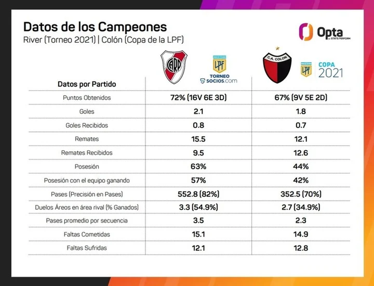 Las estad&iacute;sticas de River y Col&oacute;n.