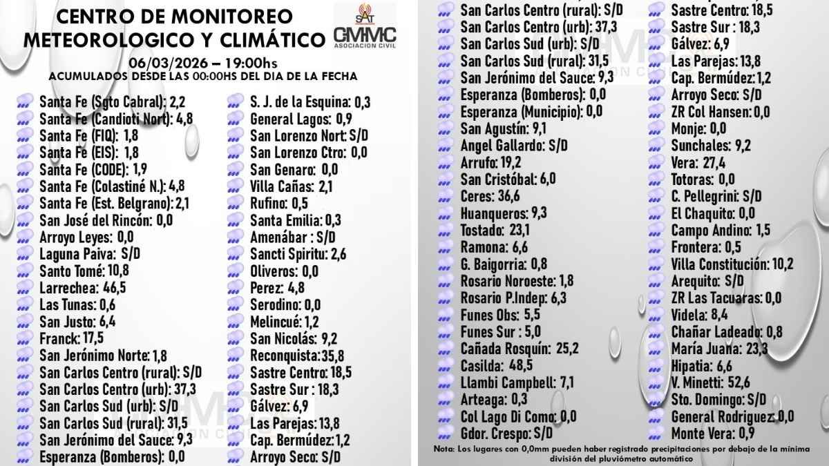 El CMMT aclara que los lugares con registro de 0,0 mm pueden haber tenido lluvias por debajo de la mínima división del pluviómetro automático.