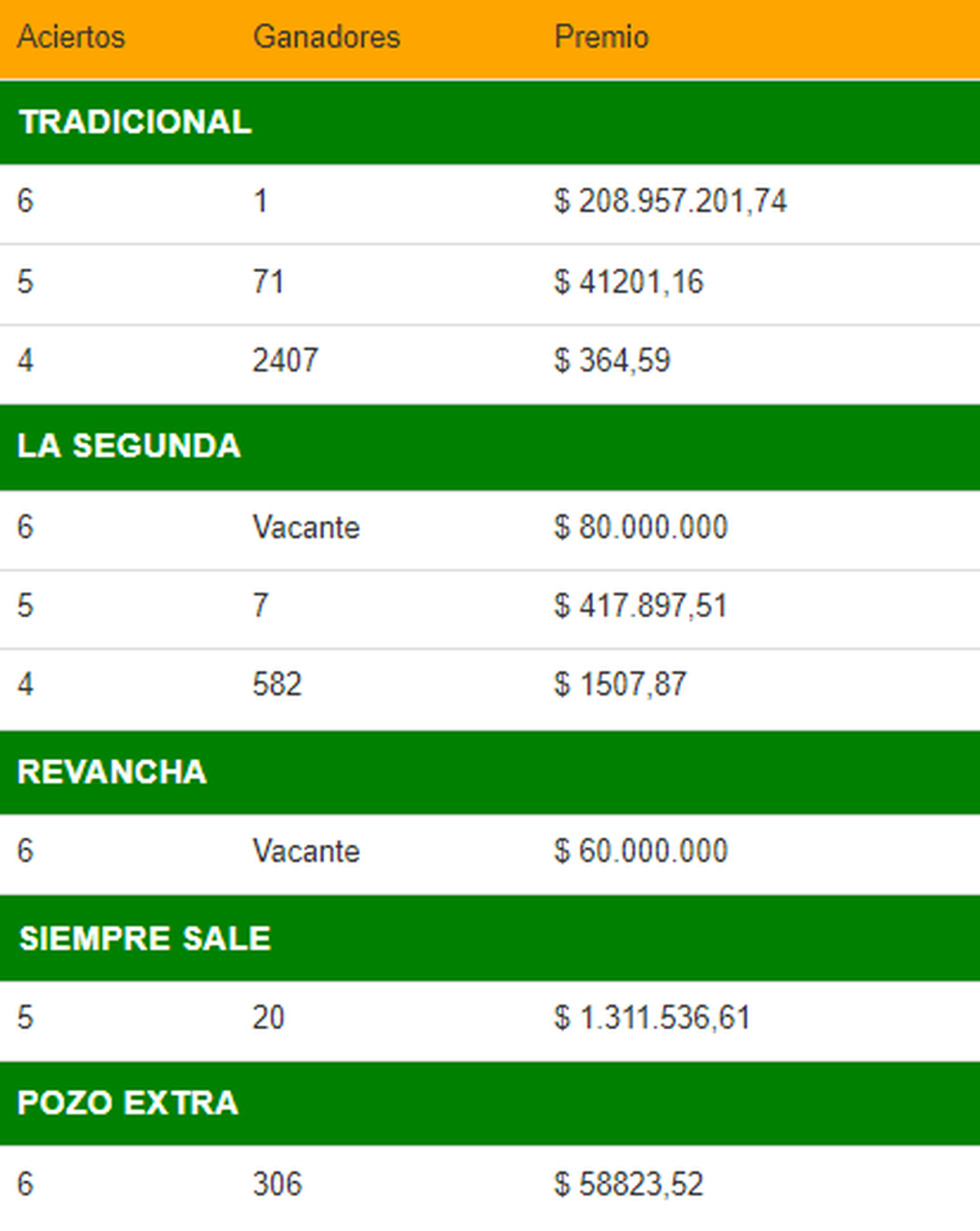 Un Apostador Del Quini 6 Ganó Casi 209 Millones De Pesos 5645