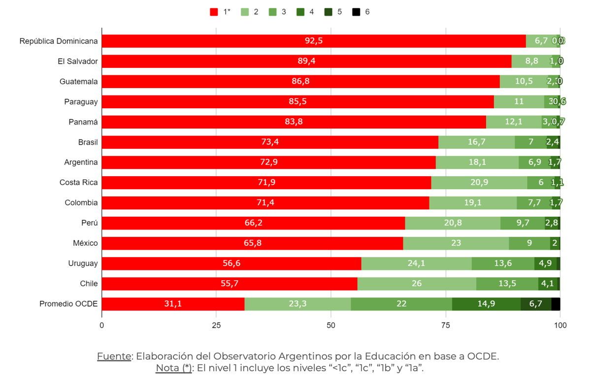 Gráfico 4. Porcentaje de estudiantes según nivel de desempeño. Matemática. OCDE y países seleccionados de la región. Año 2022. Gráfico 4. Porcentaje de estudiantes según nivel de desempeño. Matemática. OCDE y países seleccionados de la región. Año 2022.