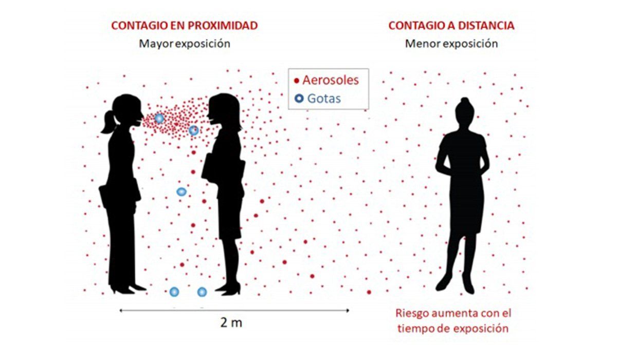 Muestra nivel de posible contagio por cercanía y distancia.