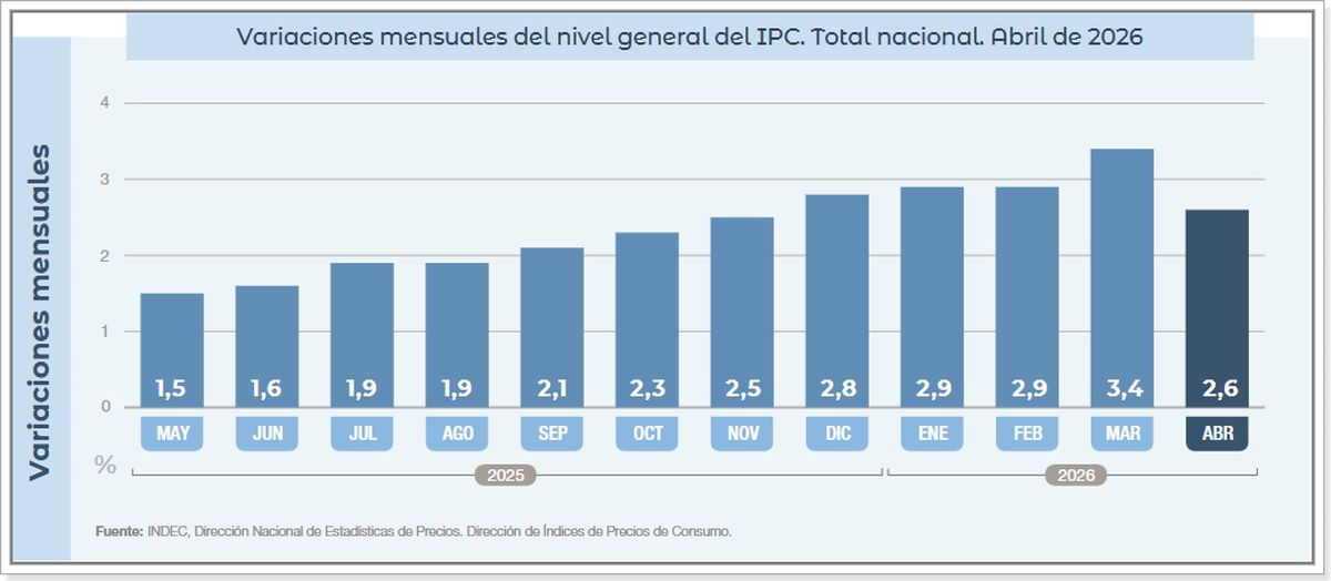 Fuente: IPC - INDEC. Fuente: IPC - INDEC.