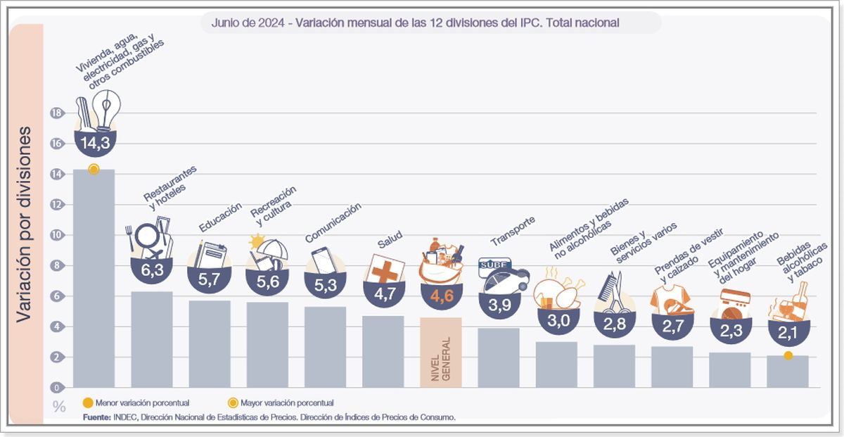 Fuente: IPC-INDEC. Fuente: IPC-INDEC.