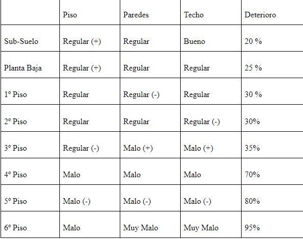 Cuadro de la condición general del inmueble realizado por la empresa. Referencias: Muy Bueno (perfecto estado de conservación); Bueno (en buen estado con algunas señales de deterioro); Regular (estado de deterioro medio/avanzado); Malo (con un alto grado de deterioro/peligro de circulación/requiere intervención).