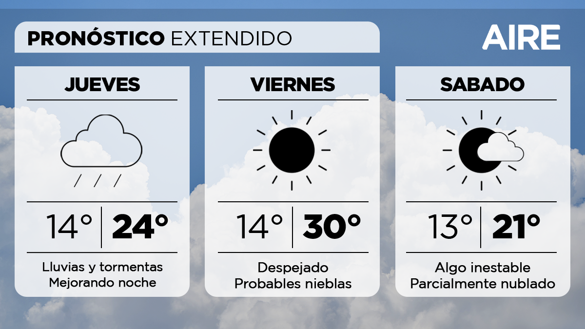 El viernes mejoran las condiciones con cielo despejado. Temperatura mínima de 14°, máxima de 30° y viento leve a moderado del sur. 