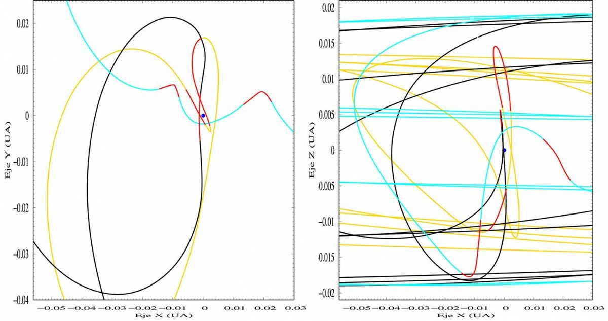 Trayectorias geocéntricas de 2022 NX1 durante los periodos en los que es capturado como una 
