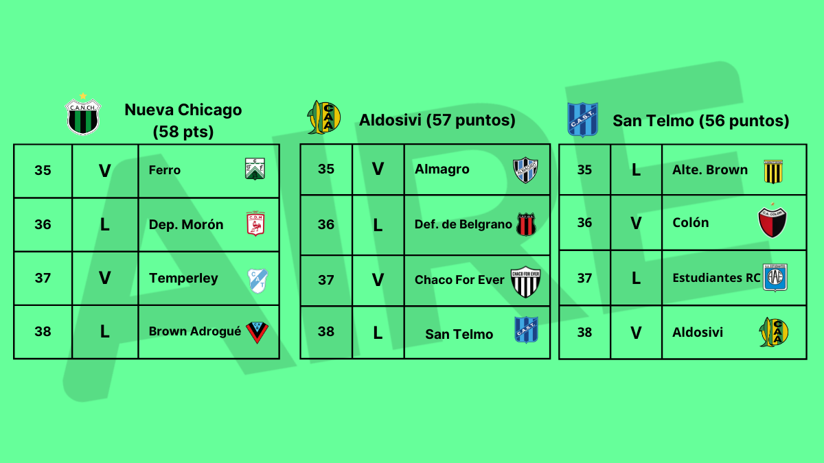 Los primeros tres equipos de la zona B en la Primera Nacional. Los primeros tres equipos de la zona B en la Primera Nacional.