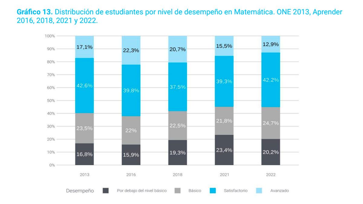 Fuente: Evaluación Aprender 2022, DEE-REFCEE | DiNEIEE | SEIE | Ministerio de Educación de la Nación