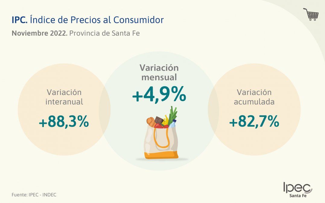 Con un preocupante récord de 88,3% interanual y 82,7% en lo que va del año, la suba de precios desde el arranque del 2022 se siente en los bolsillos.