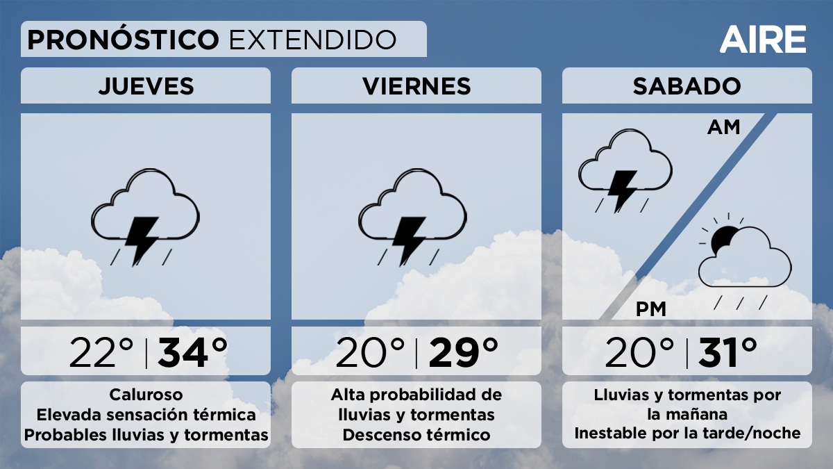 El viernes continuaremos con condiciones inestables, siendo probables lluvias y tormentas más generalizadas. Temperatura mínima de 20°, máxima de 29° y viento leve a moderado del sudeste.