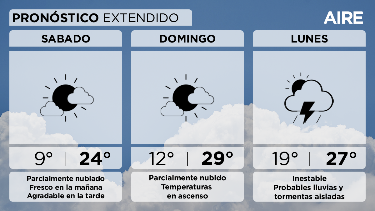 El domingo también estará parcialmente nublado. Temperaturas en ascenso con mínima de 12°, máxima de 29° y viento leve a moderado del noreste. El domingo también estará parcialmente nublado. Temperaturas en ascenso con mínima de 12°, máxima de 29° y viento leve a moderado del noreste.