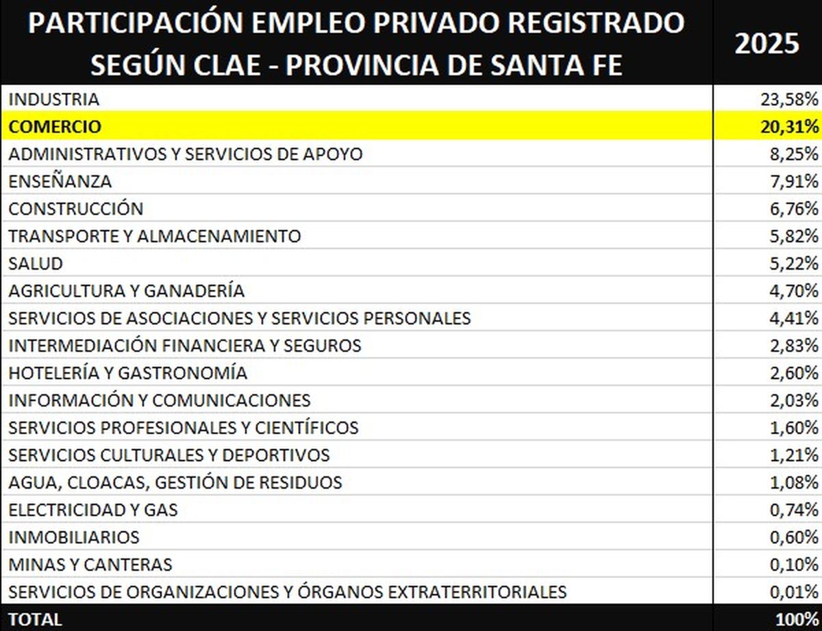 Fuente: SIPA en base a empresas con domicilio fiscal en la provincia de Santa Fe.