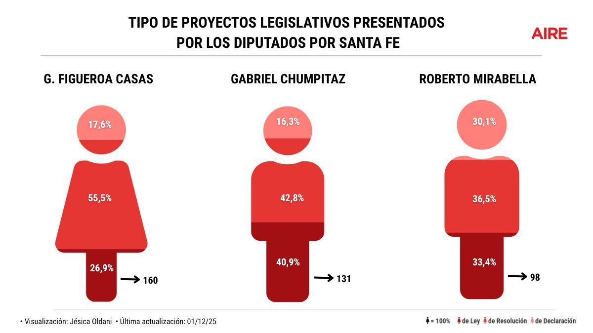 Más allá del volumen total, el eje central del análisis está puesto en los proyectos de ley, por ser el instrumento que realmente permite modificar el marco normativo del país. Más allá del volumen total, el eje central del análisis está puesto en los proyectos de ley, por ser el instrumento que realmente permite modificar el marco normativo del país.