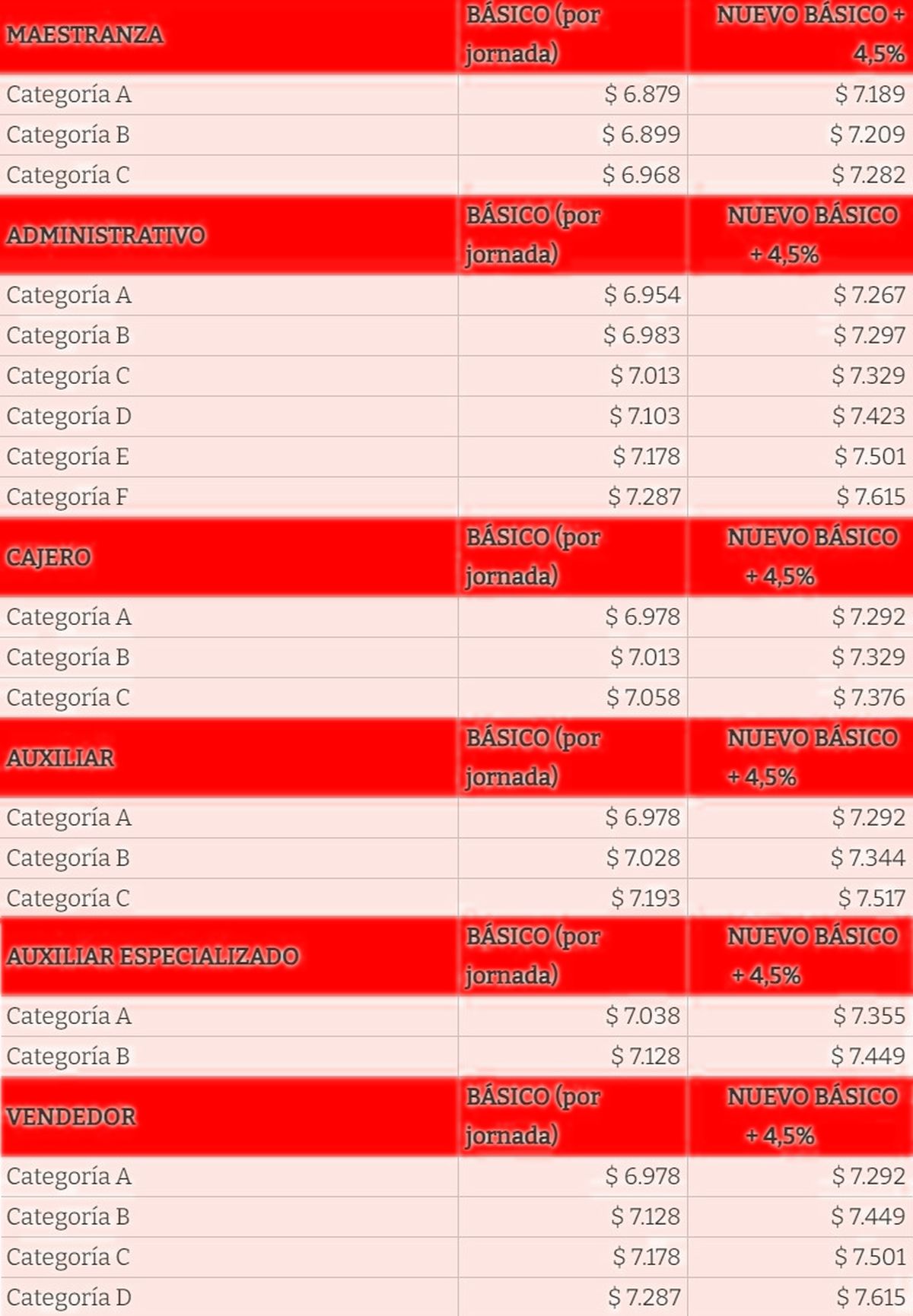 Cómo quedan los sueldos con el nuevo aumento, categoría por categoría. Cómo quedan los sueldos con el nuevo aumento, categoría por categoría.
