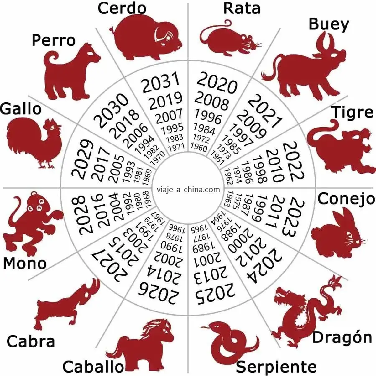 El horóscopo chino consta de doce animales con el siguiente orden: rata, buey, tigre, conejo, dragón, serpiente, caballo, cabra, mono, gallo, perro y cerdo.