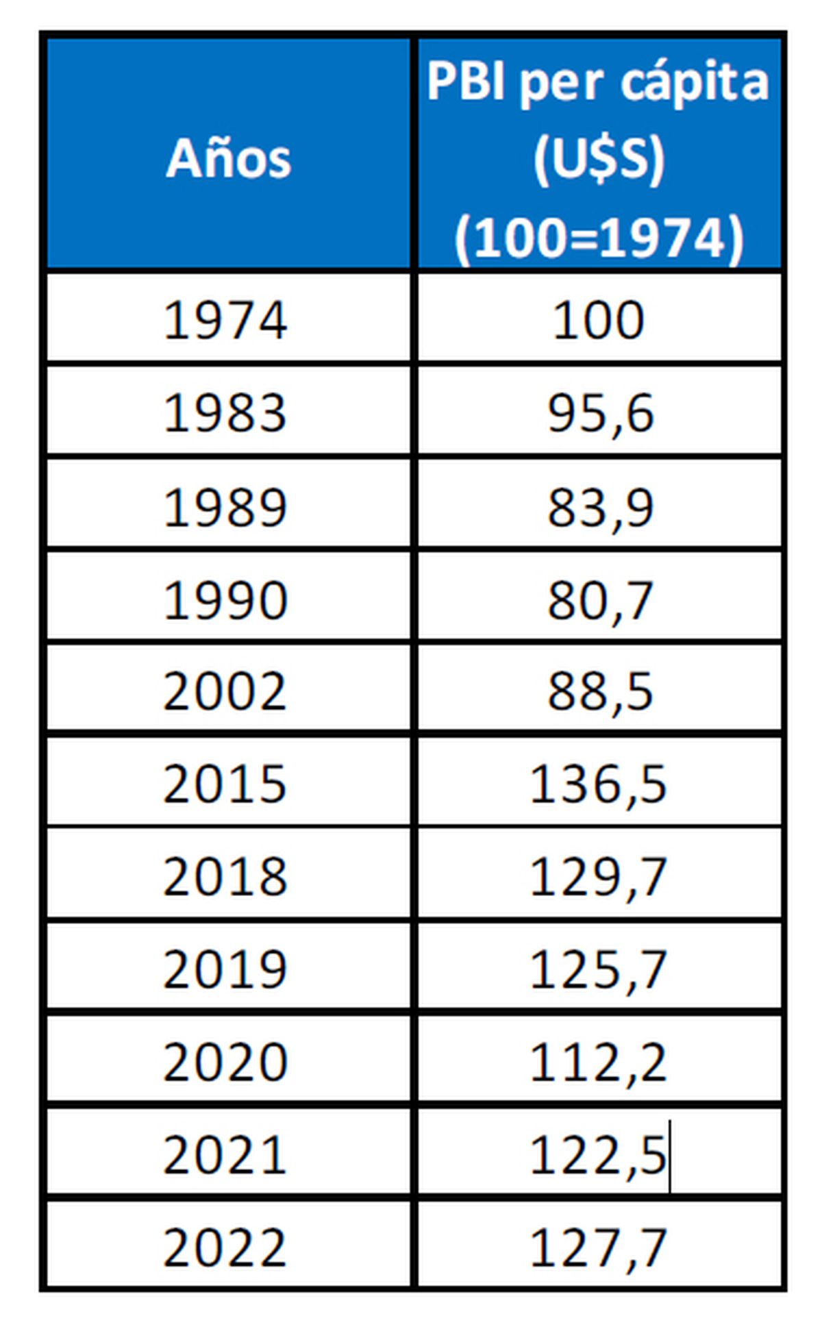 Evolución PBI per cápita en valores constantes. Fuente: Empalme serie Banco Mundial y serie oficial del Ministerio de Economía. Evolución PBI per cápita en valores constantes. Fuente: Empalme serie Banco Mundial y serie oficial del Ministerio de Economía.