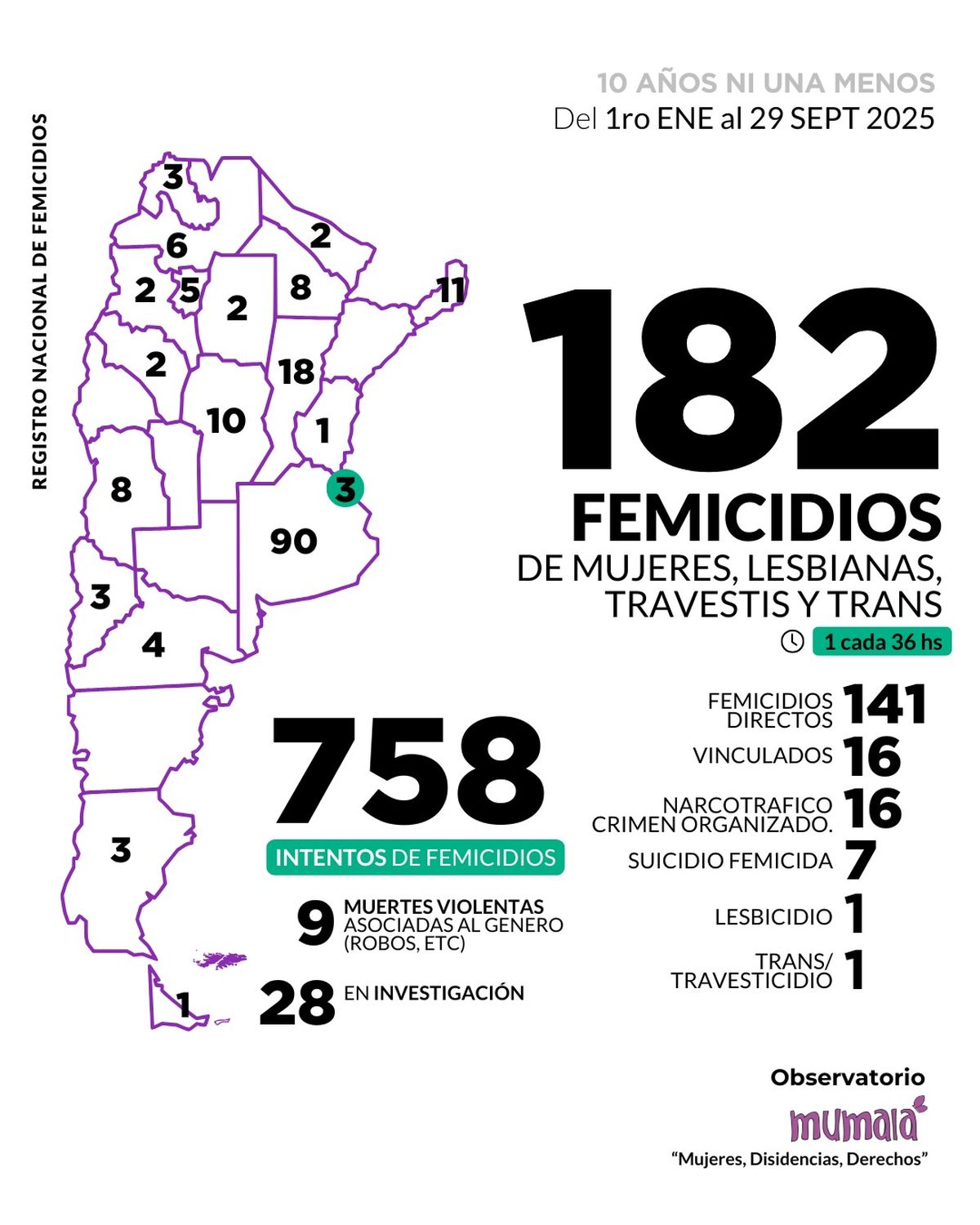 En lo que va de 2025, Argentina se registra suma 182 femicidios. En lo que va de 2025, Argentina se registra suma 182 femicidios.
