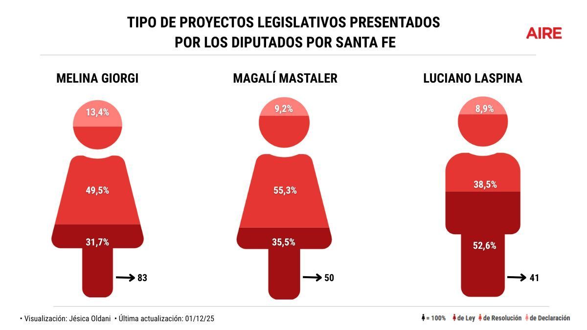 Más allá del volumen total, el eje central del análisis está puesto en los proyectos de ley, por ser el instrumento que realmente permite modificar el marco normativo del país. Más allá del volumen total, el eje central del análisis está puesto en los proyectos de ley, por ser el instrumento que realmente permite modificar el marco normativo del país.