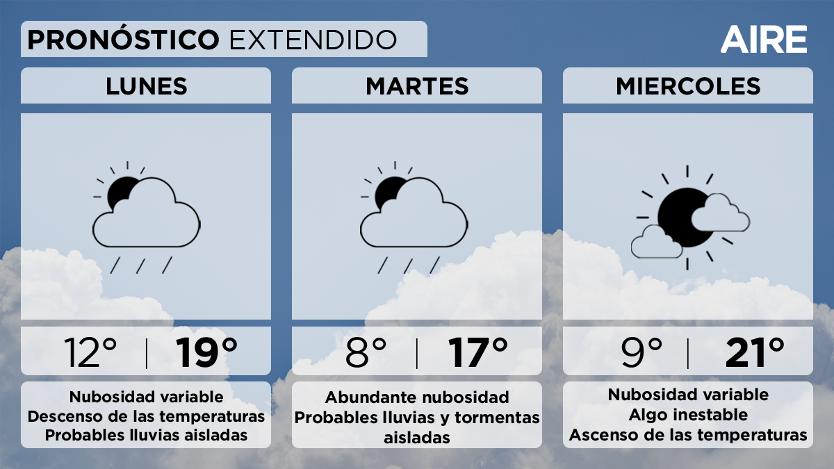 El martes las condiciones serán más inestables, con cielo parcial a totalmente cubierto y probables precipitaciones. No se descartan algunas tormentas aisladas. El martes las condiciones serán más inestables, con cielo parcial a totalmente cubierto y probables precipitaciones. No se descartan algunas tormentas aisladas.