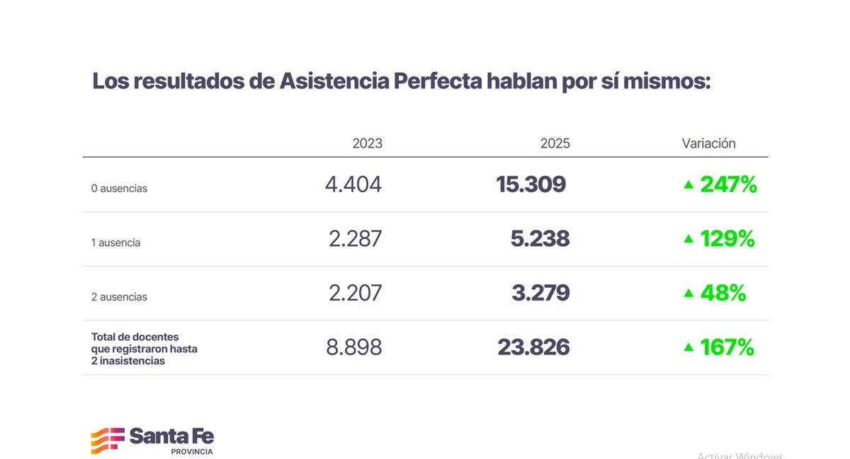 Datos del Gobierno de Santa Fe respecto a la baja del ausentismo docente a partir de la implementación del programa Asistencia Perfecta. 