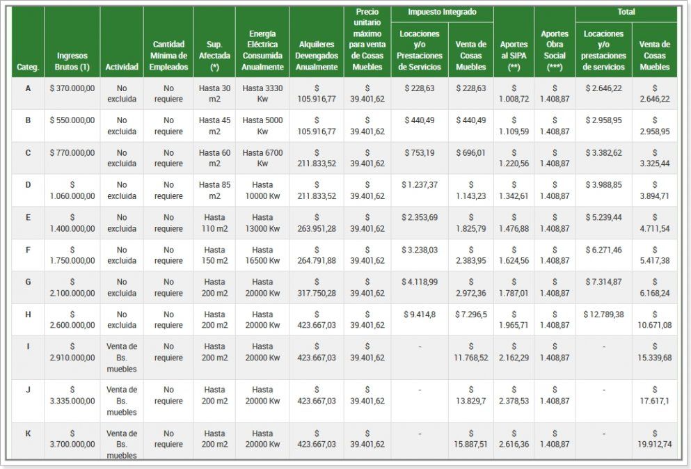 Monotributo: Afip Publicó Las Fechas Claves De Vencimiento ...