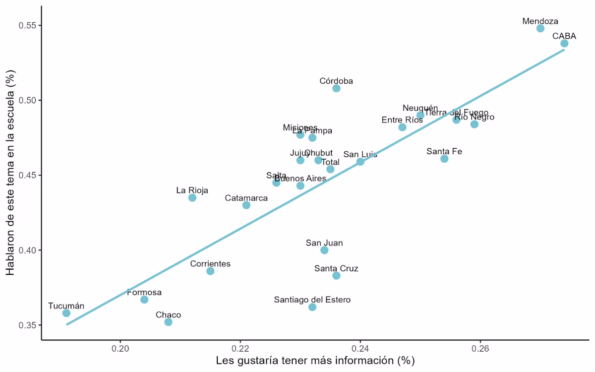 Porcentaje de alumnos por provincia que dicen que los docentes le hablaron o no y que le gustaría tener más información sobre: “Cuándo pedir ayuda a una persona de confianza”. Primaria, año 2021. Porcentaje de alumnos por provincia que dicen que los docentes le hablaron o no y que le gustaría tener más información sobre: “Cuándo pedir ayuda a una persona de confianza”. Primaria, año 2021.