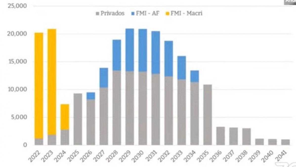 Perfil de vencimientos entre 2022 y 2034.